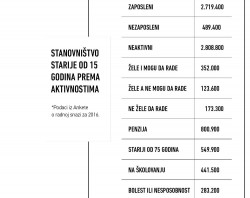 lazni-porast-zaposlenosti-zarade-nize-od-zvanicnih